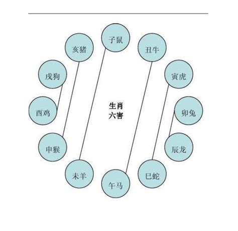 生肖相害